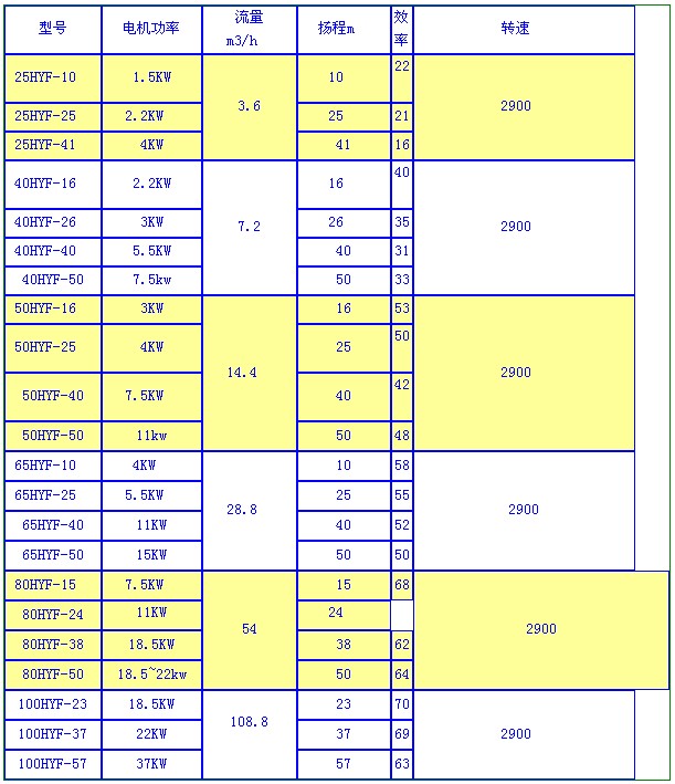 HYF型氟塑料合金液下泵(bèng)(圖(tú)1) HYF型氟塑料合金液下泵(圖1)