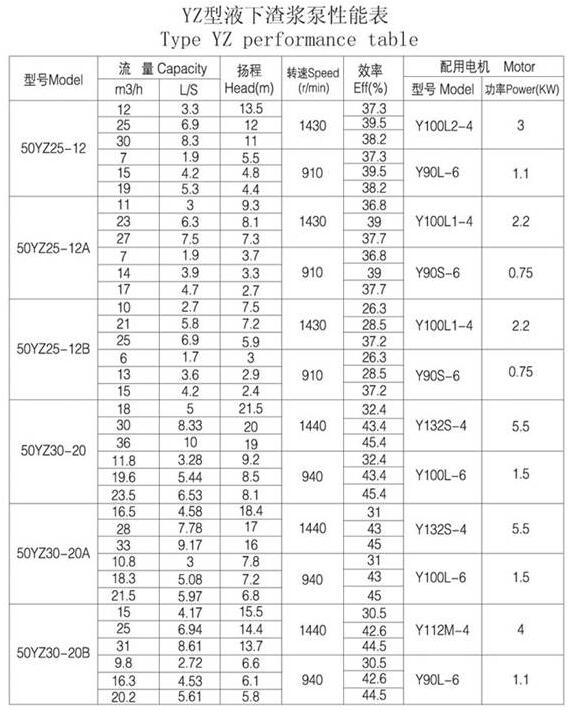 YZ型耐磨鋼耐腐耐磨液下泵(圖1) YZ型耐磨鋼耐(nài)腐耐磨液下泵(圖1)