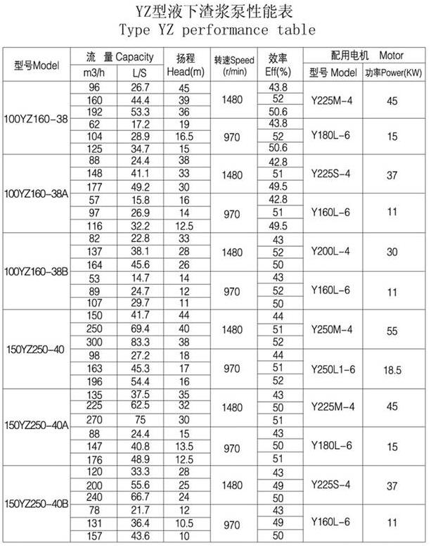 YZ型耐磨鋼耐腐耐磨液下泵(圖5) YZ型耐磨鋼耐腐耐磨液下(xià)泵(圖5)