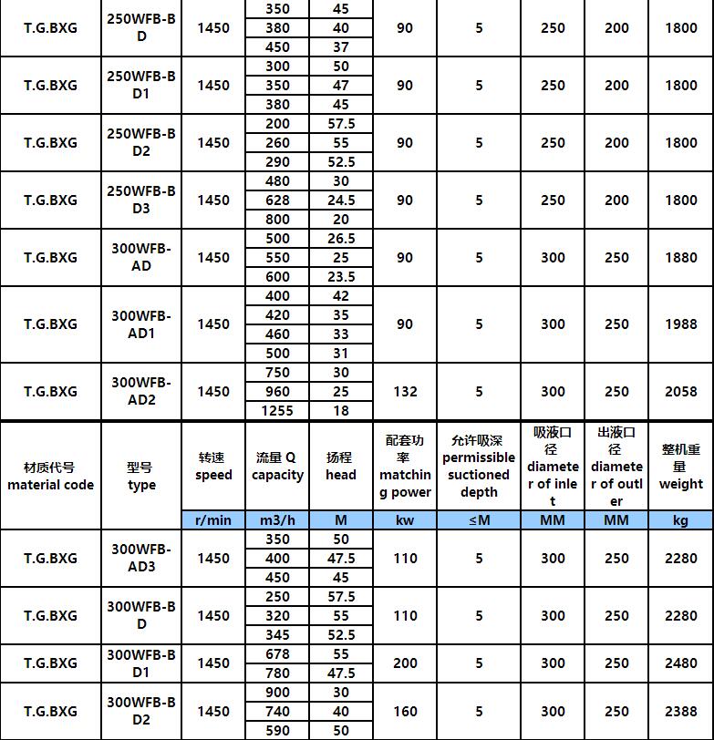 WFB單級無密封自控自吸泵(圖9) WFB單級無密封(fēng)自控自吸泵(圖9)