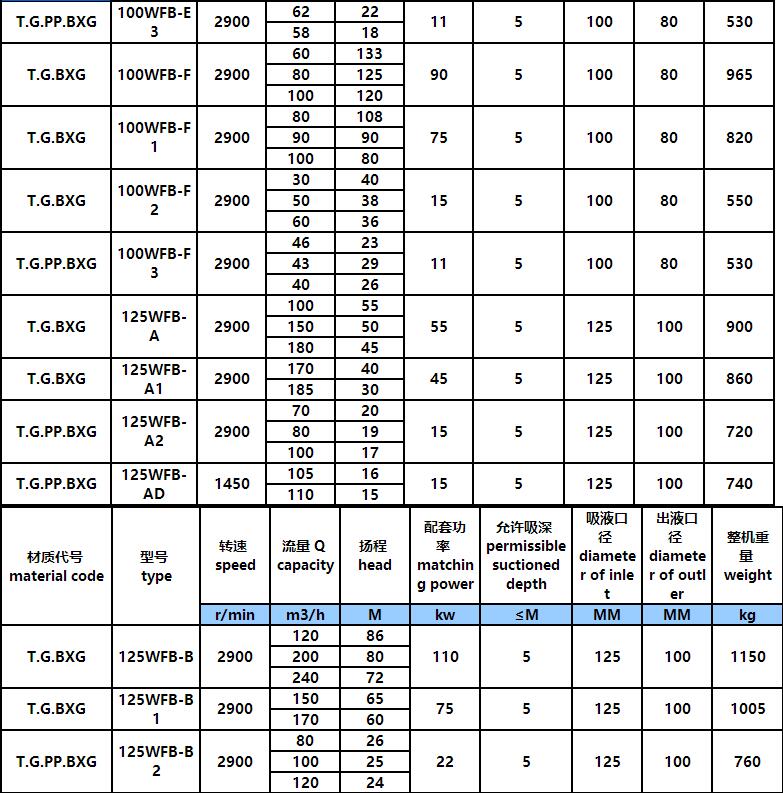 WFB氟塑料耐酸堿型自控(kòng)自(zì)吸泵(圖6) WFB氟塑料耐酸堿型自控自吸泵(圖(tú)6)