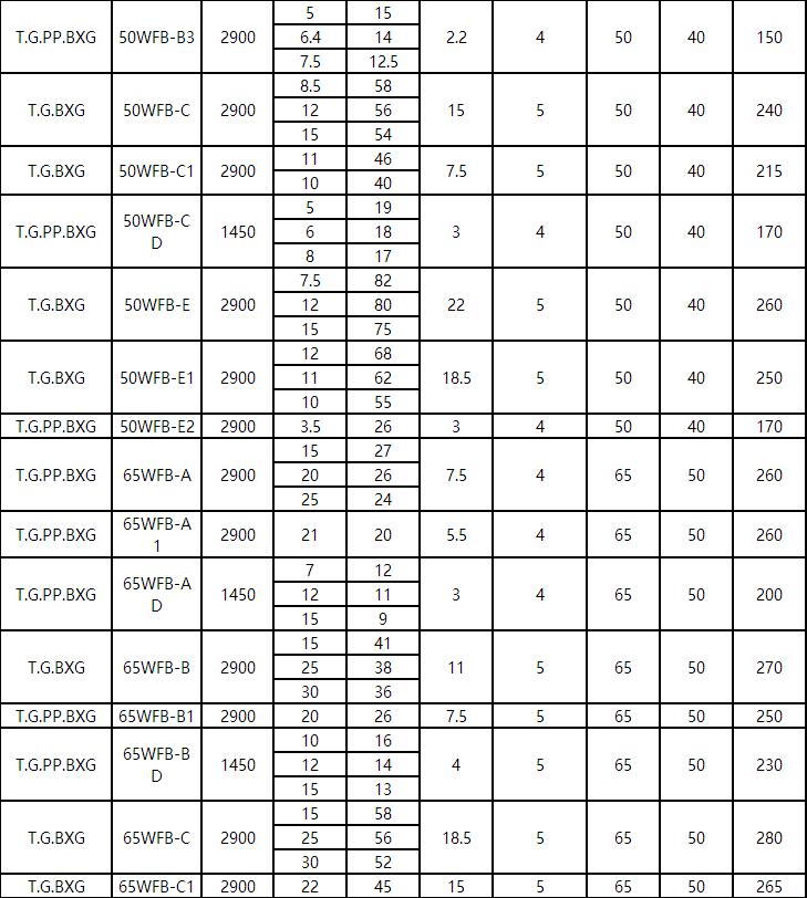 WFB氟塑料耐酸(suān)堿型自控自吸泵(圖2) WFB氟塑料耐酸堿型自控自吸(xī)泵(圖2)