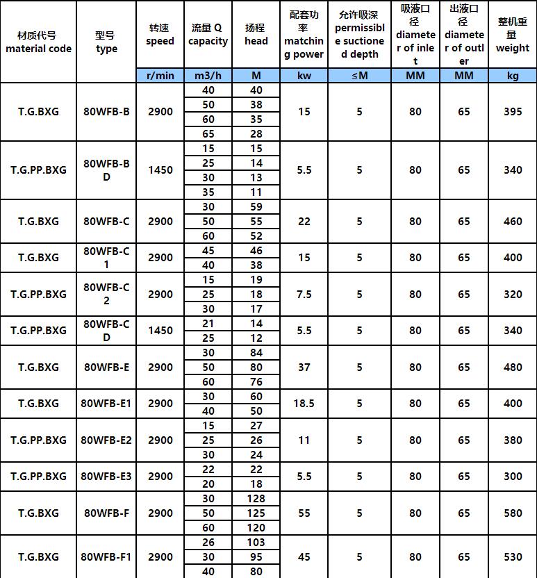 WFB氟塑(sù)料耐酸堿型自控自吸泵(圖4) WFB氟塑料耐酸堿型自控自吸(xī)泵(圖4)