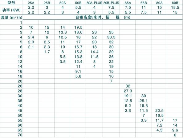 VSP強力真空高吸程自吸泵(圖2)