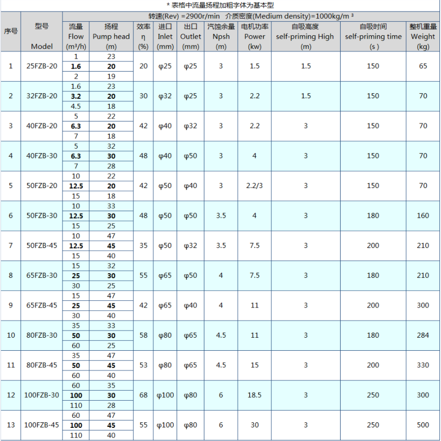 FZB耐高（gāo）溫防爆臥（wò）式自吸泵(圖1)