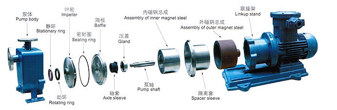 ZCQ型自吸式磁力泵(bèng)(圖1) ZCQ型(xíng)自吸式磁力泵(圖1)