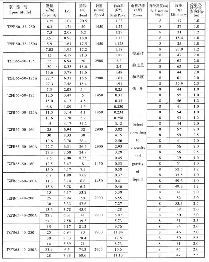 TZFB不鏽鋼石油化工強自吸泵(圖(tú)2) TZFB不鏽鋼石油(yóu)化(huà)工強自吸泵(圖2)