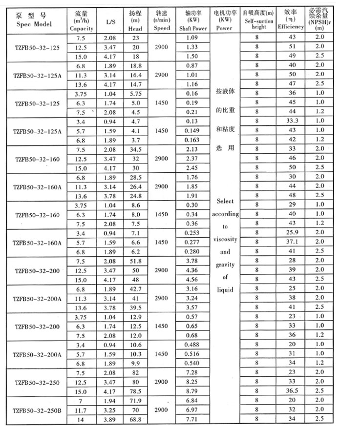 TZFB不鏽鋼石油化工強自吸泵(圖1) TZFB不鏽鋼石油化工強自吸泵(圖1)
