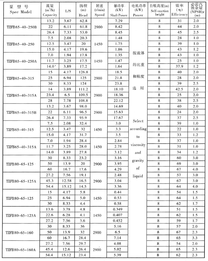 TZFB不(bú)鏽鋼石油化工強自吸泵(圖3) TZFB不鏽鋼石油化工強自吸泵(圖3)