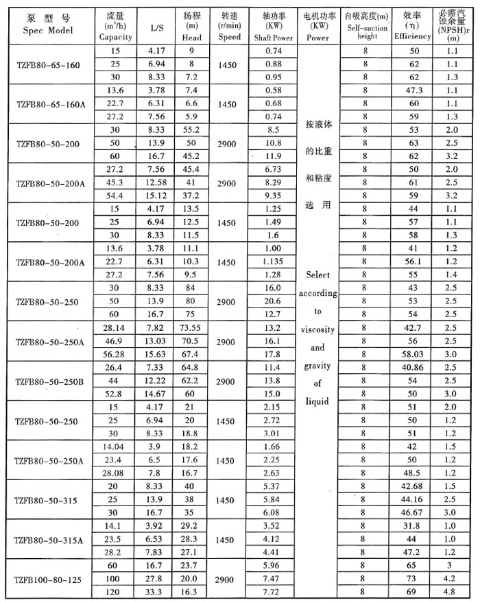 TZFB不鏽(xiù)鋼(gāng)石油化工強自吸泵(圖4) TZFB不鏽鋼石油化工強自吸泵(圖4)
