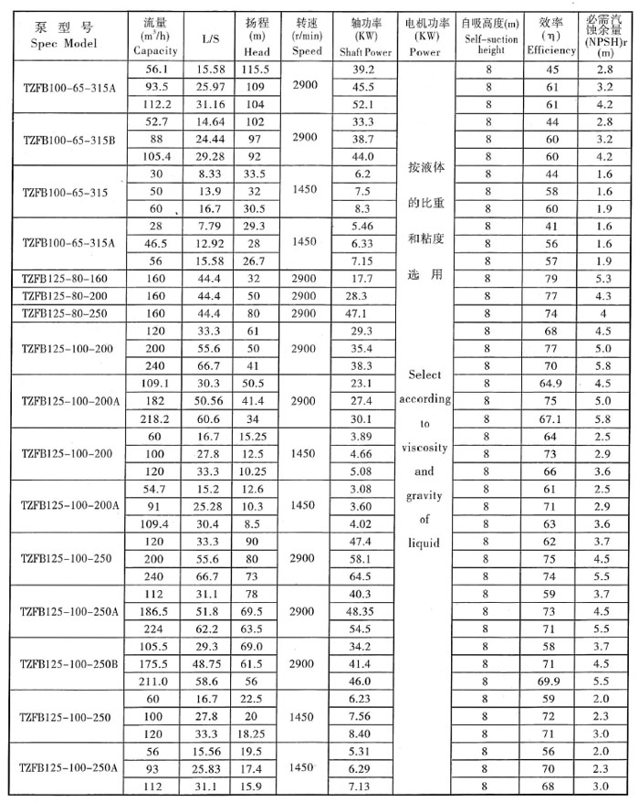 TZFB不鏽鋼石油化工強自吸泵(圖(tú)6) TZFB不鏽鋼石(shí)油(yóu)化工(gōng)強自吸泵(圖6)