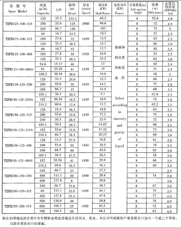 TZFB不鏽鋼石油化工強自(zì)吸泵(圖7) TZFB不鏽鋼石油化工強自吸泵(圖7)