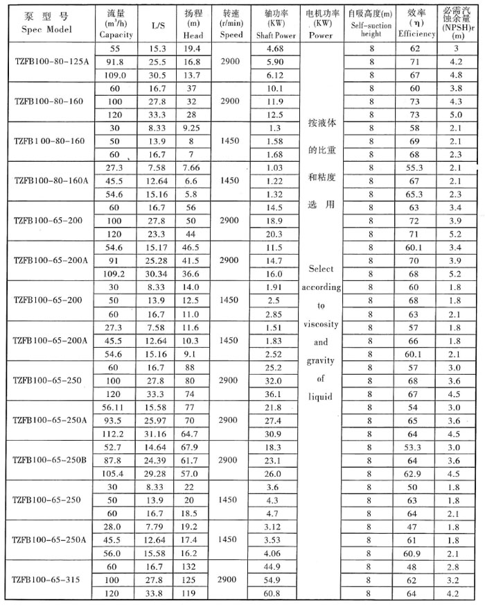 TZFB不鏽鋼石(shí)油化工強自吸泵(圖(tú)5) TZFB不鏽鋼石油化(huà)工強自吸泵(bèng)(圖5)