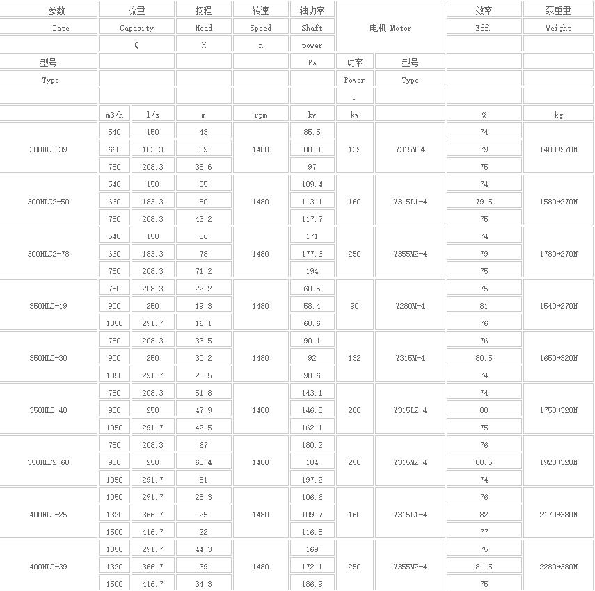 HLC立式長軸多級液下泵(圖3) HLC立式長軸(zhóu)多級液下泵(圖3)