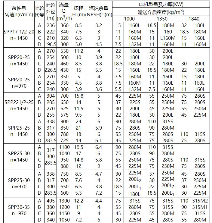 SPP型化工混流泵(圖1) SPP型化工混流泵(圖1)