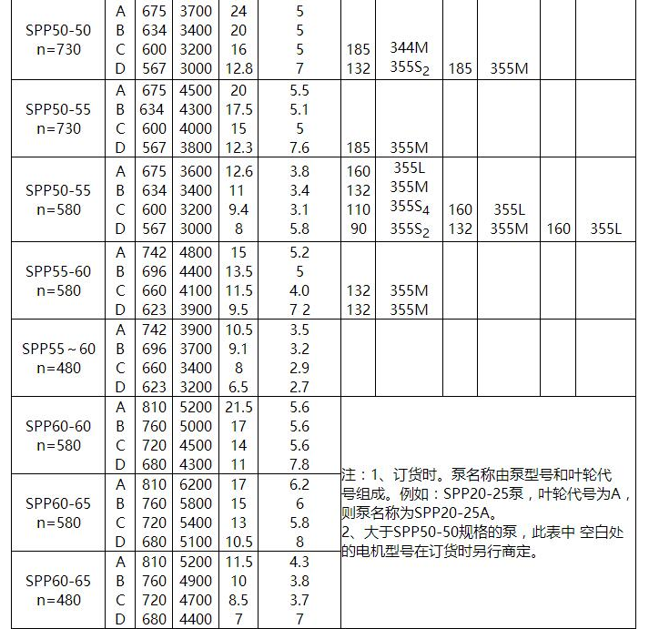 SPP型化工混流泵(圖3) SPP型(xíng)化工混流泵(圖3)