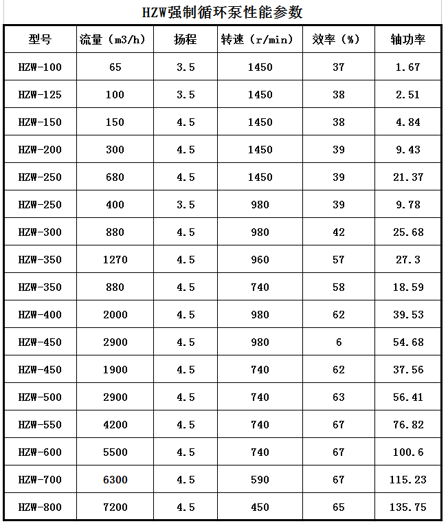 HZW-Ⅱ型(xíng)強製循環泵(bèng)(圖1) HZW-Ⅱ型強製循環泵(圖1)