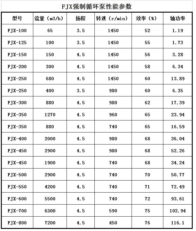 FJX蒸發結晶循環泵(bèng)(圖(tú)1) FJX蒸發結晶循環(huán)泵(圖1)