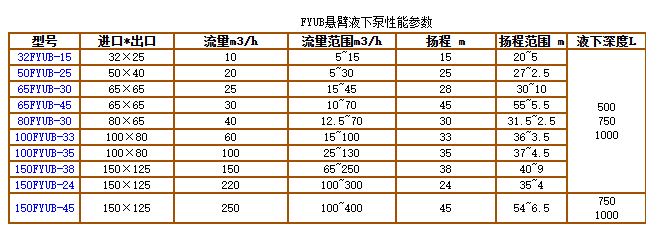 FYUB係列工程(chéng)塑料懸臂液下泵(圖2) FYUB係列工程(chéng)塑料懸臂液下泵(圖2)