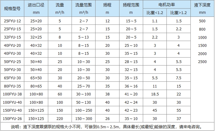 FYU常規耐腐耐磨液下泵(圖1)