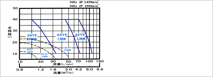 TF型小流量高揚程泵(圖1)