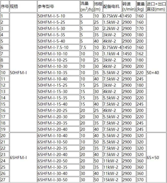 HFM-1型單級耐腐耐磨後吸式壓濾機泵(圖1) 1.jpg