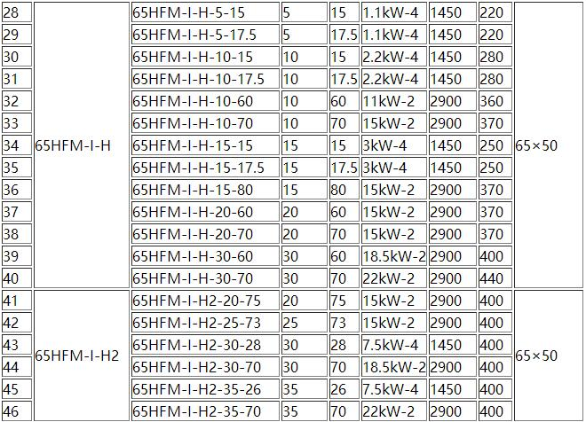 HFM-1型單級耐腐耐磨(mó)後吸式壓(yā)濾(lǜ)機泵(圖2) HFM-1型單級耐腐耐磨後吸式壓濾機泵(圖2)