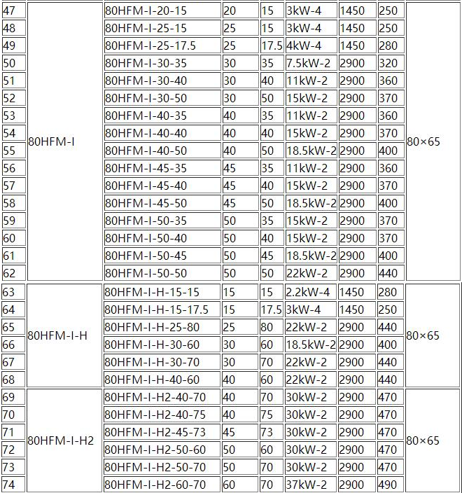 HFM-1型單級耐腐耐磨後吸式壓濾機泵(圖(tú)3) HFM-1型單級耐腐耐磨(mó)後吸式壓濾機泵(圖3)