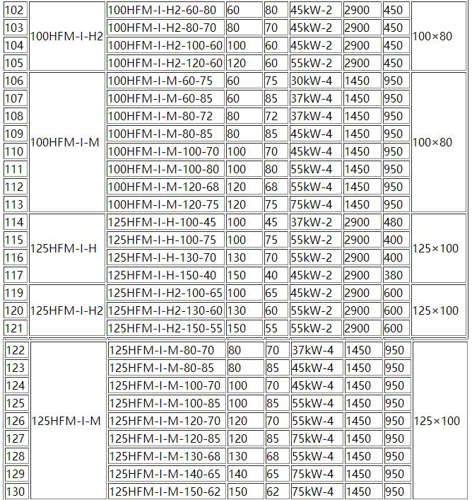 HFM-1型單級耐腐(fǔ)耐磨(mó)後吸式壓濾機泵(圖5) HFM-1型單級耐腐耐磨後吸式壓濾機泵(圖5)