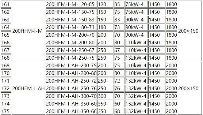 HFM-1型單(dān)級耐腐耐磨後吸式壓濾機泵(圖(tú)7) HFM-1型單級耐腐耐磨後吸式(shì)壓濾機(jī)泵(圖(tú)7)