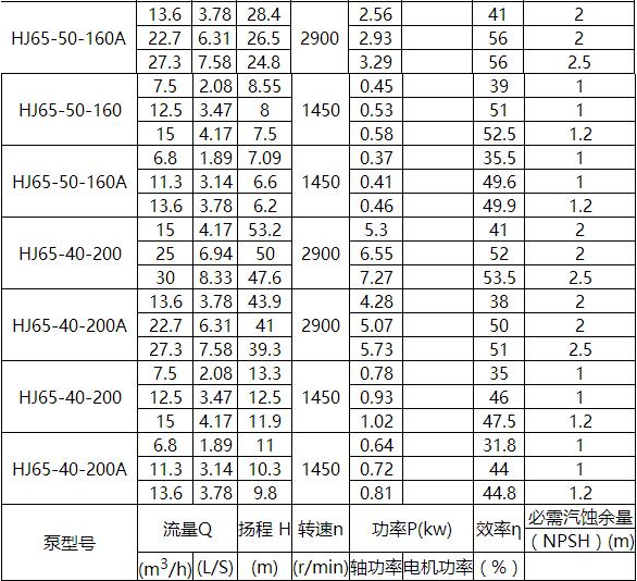 HJ化工流程（chéng）泵(圖3)
