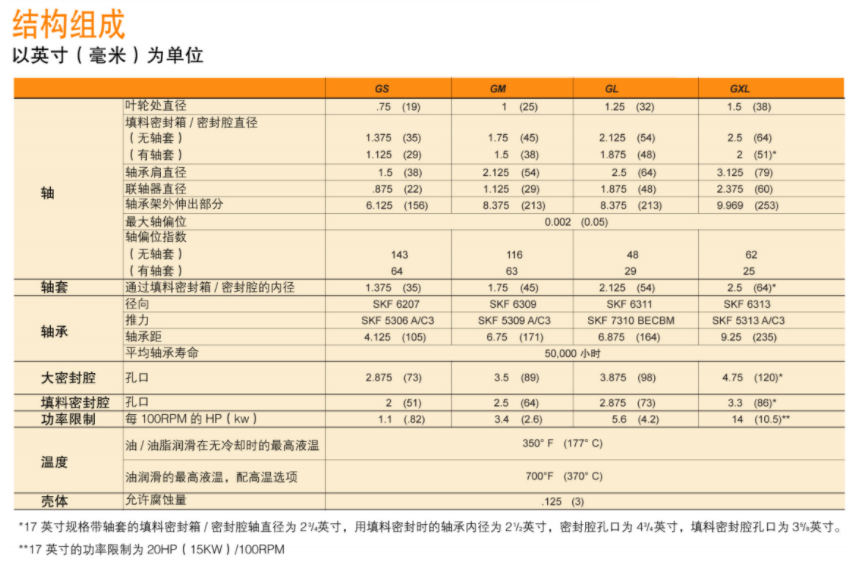 G係列ANSI標準化工流程泵(圖1)